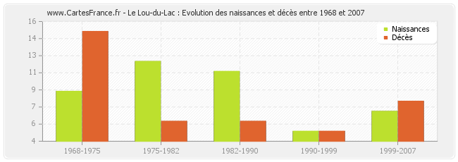 Le Lou-du-Lac : Evolution des naissances et décès entre 1968 et 2007
